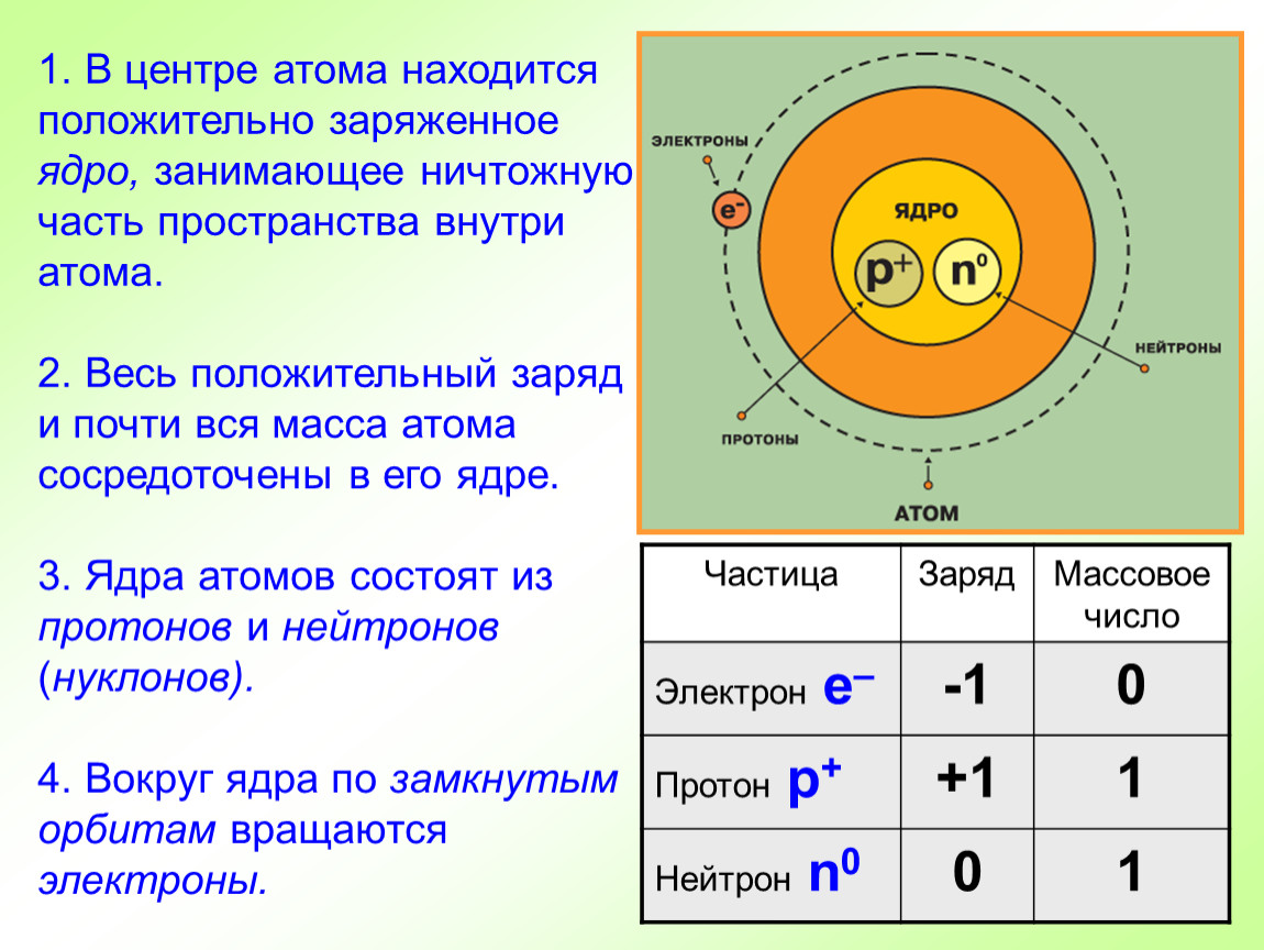 Нейтрон имеет положительный заряд. Строение атомов положительно заряженное ядро. Структура атома. В центре атома находится. Ядро и электроны в атоме.