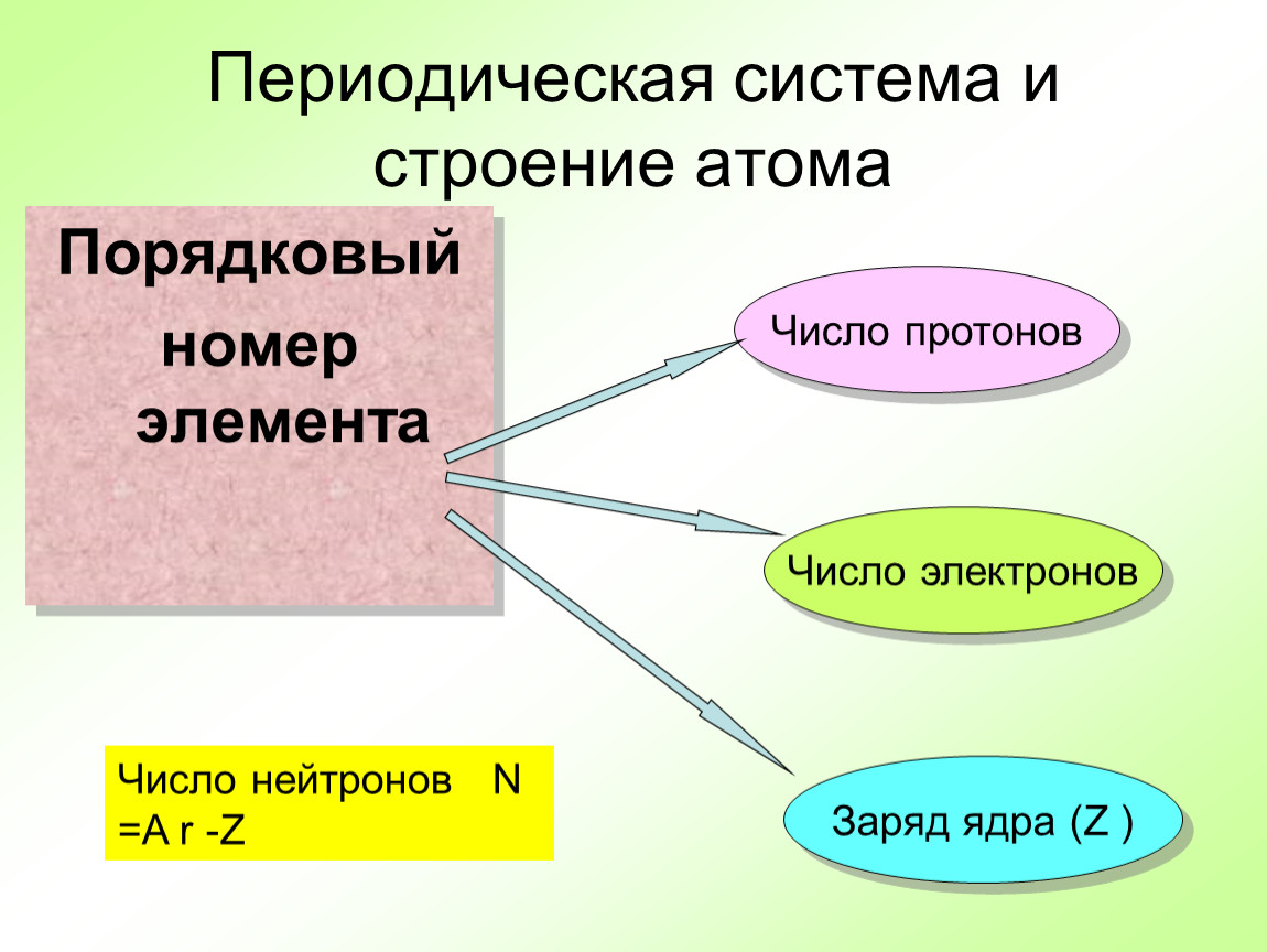 Строение атома периодический. Структура периодической системы. Строение атома. Структура периодической системы химических элементов. Структура периодической системы (ПСЭ)..