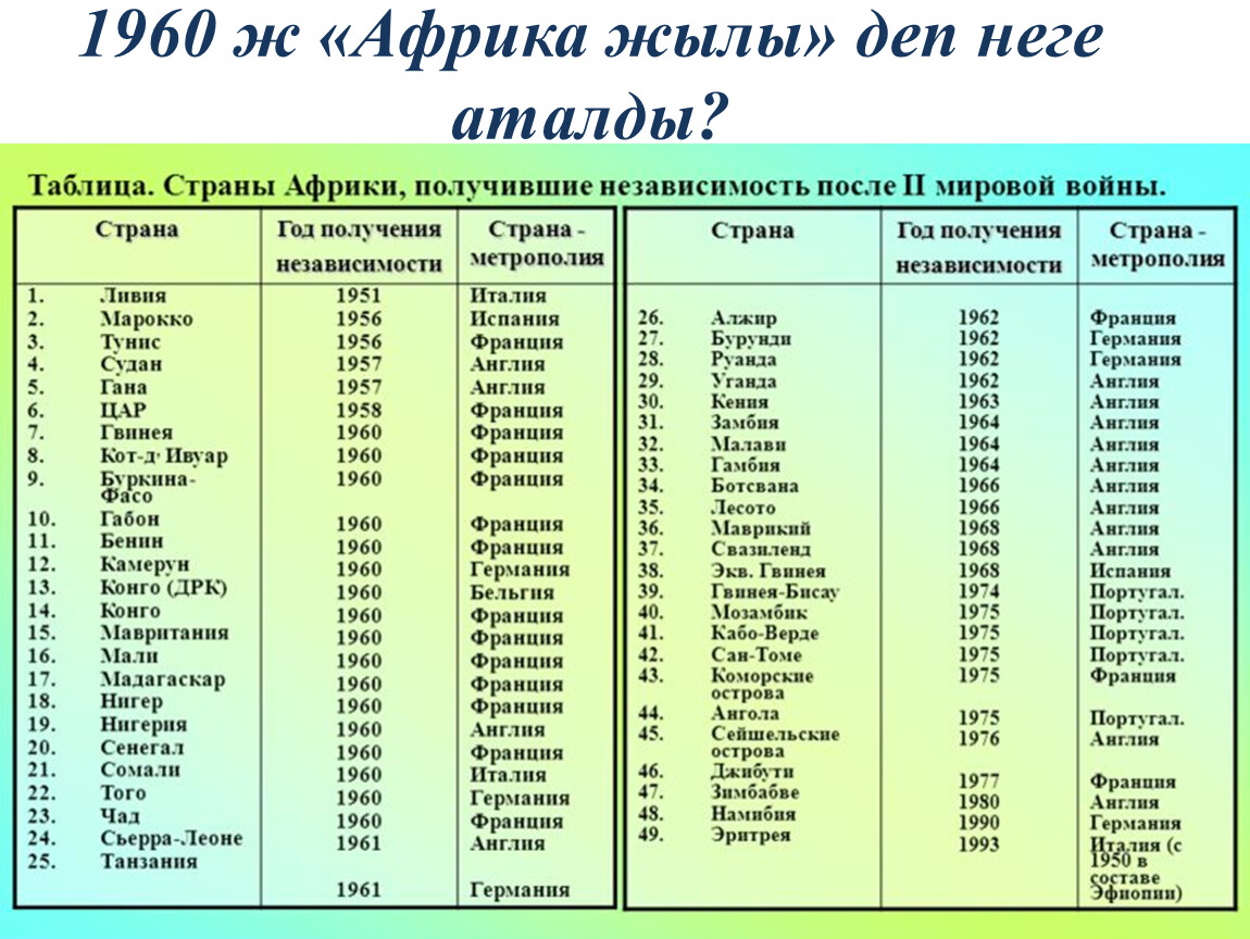 Страна какое число. Страны Африки добившиеся независимости после второй мировой войны. Африканские страны получившие независимости после 2 мировой войны. Страны Африки получившие независимость после второй мировой. Страны Африки таблица.