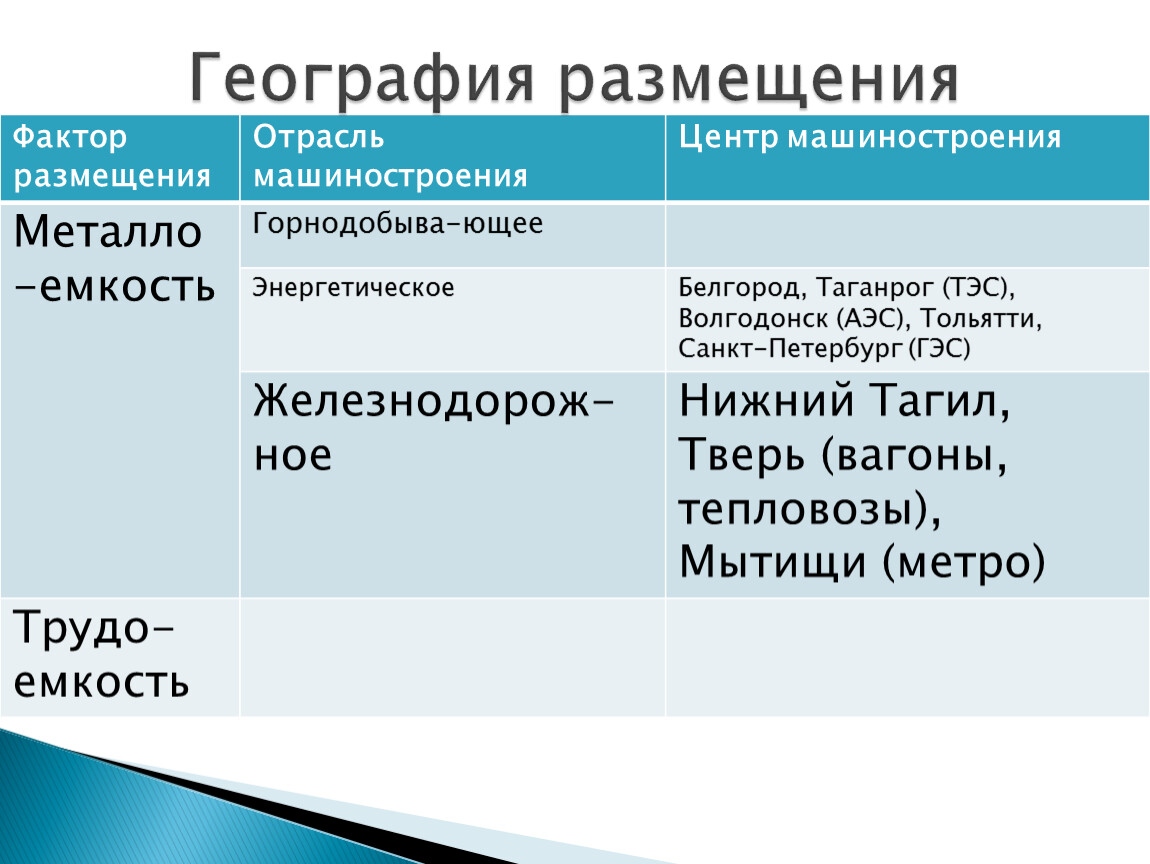 2 фактор размещения. Факторы размещения. Факторы размещения география. Факторы размещения отраслей машиностроения. Отрасли машиностроения и факторы их размещения.