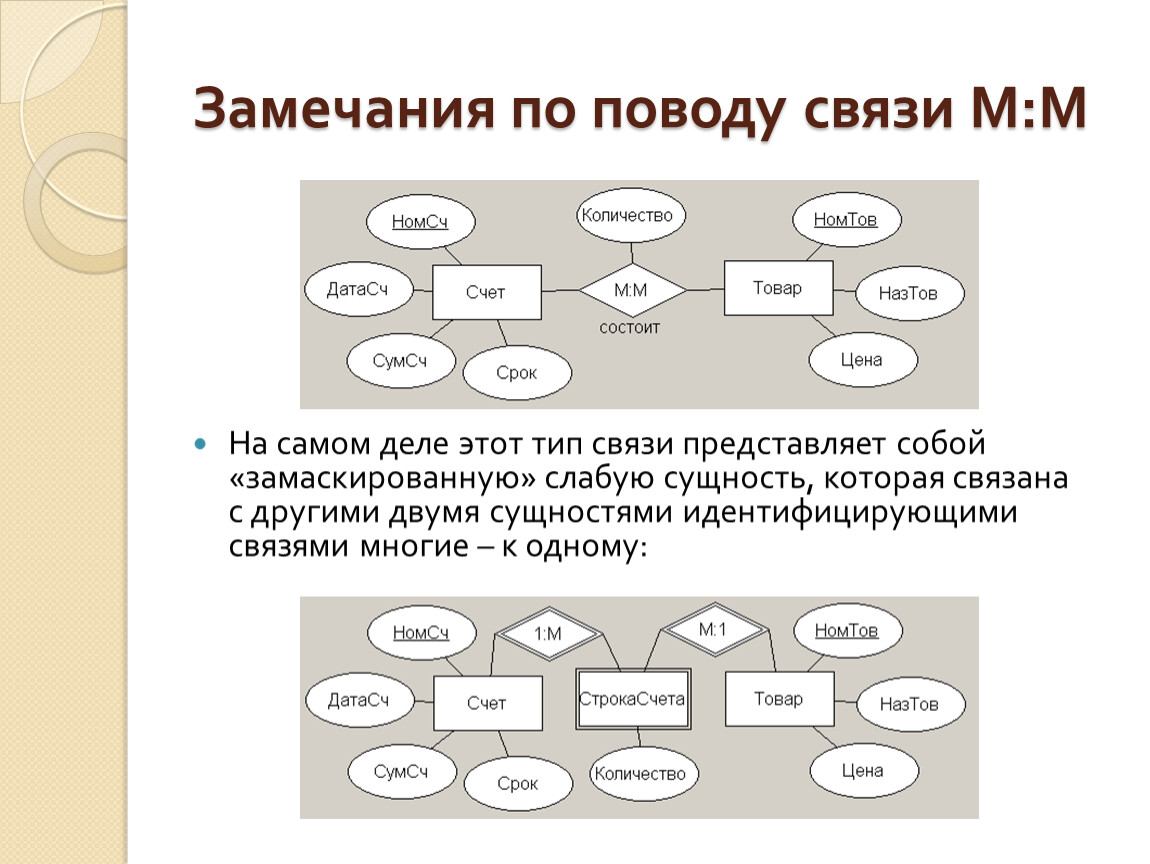 Побольше связей. Сущность связь слабая сущность. Виды связей в er модели. Слабая сущность пример. Типы сущностей, типы связей..