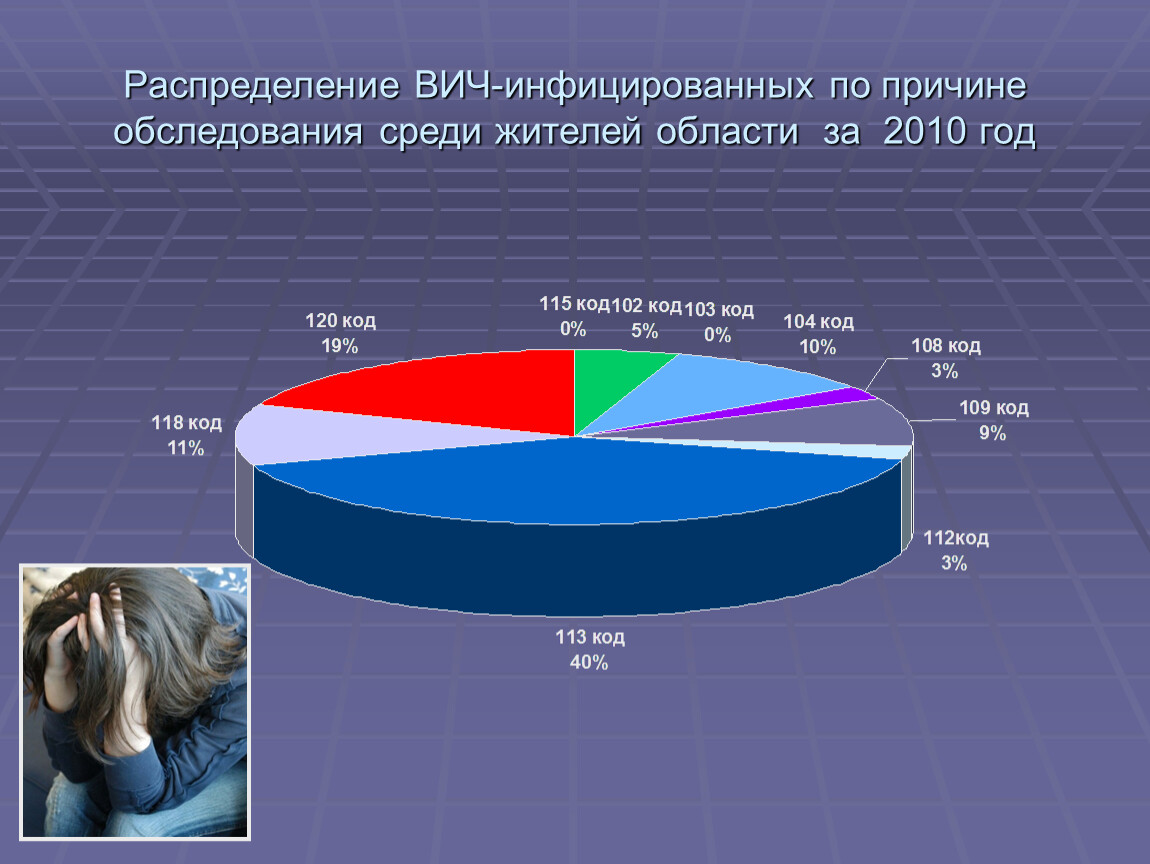 Причины эпидемии ВИЧ. Инфицированных. Модель ВИЧ В 2010 году. Причина обследования по 118 коду.