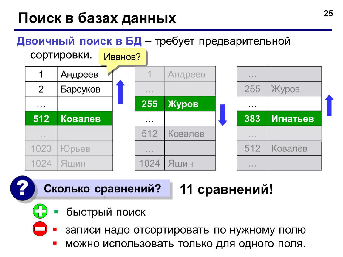 Сложность бинарного поиска. Хеширование данных в БД. Поиск в базе данных. Поиск информации в БД.