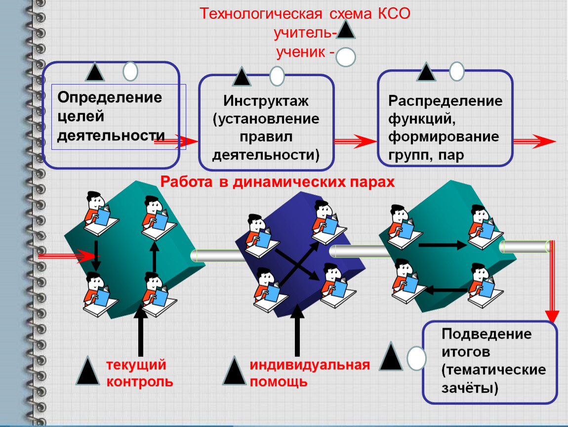 Технология обучения схема