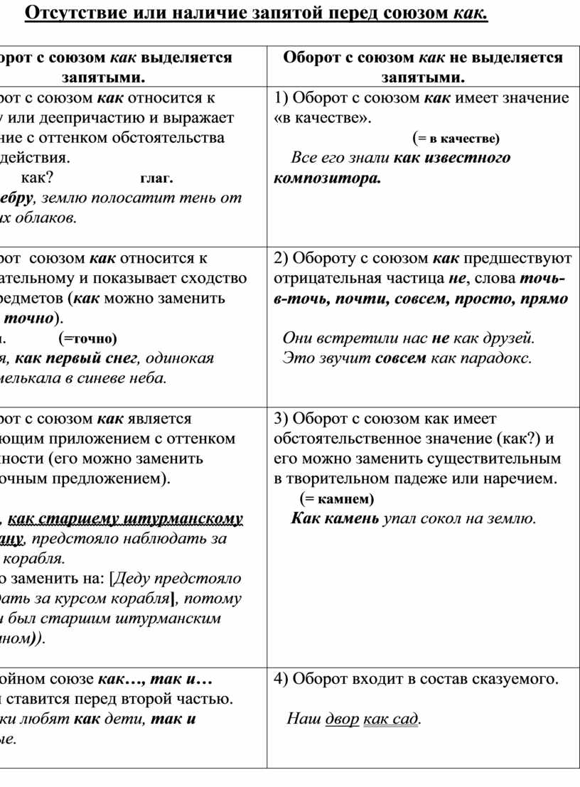 Отсутствие или наличие запятой перед союзом КАК.