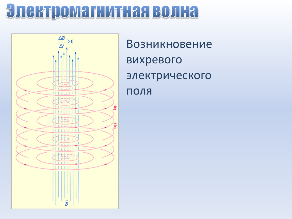 Электрическое поле магнитное поле электромагнитные волны. Силовые линии вихревого электрического поля. Возникновение вихревого электрического поля. Вихревое электромагнитное поле. Вихревое электрическое поле. Электромагнитное поле.