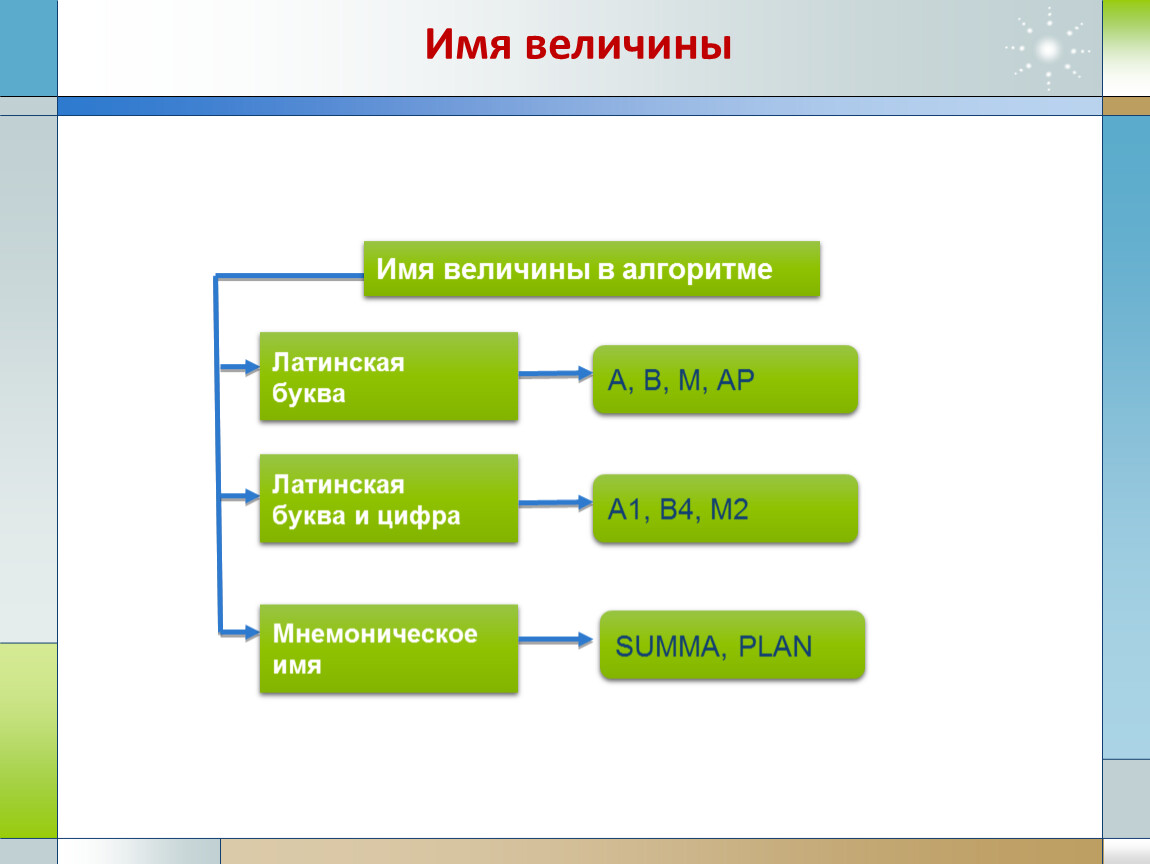 Алгоритмы и величины 10 класс семакин презентация