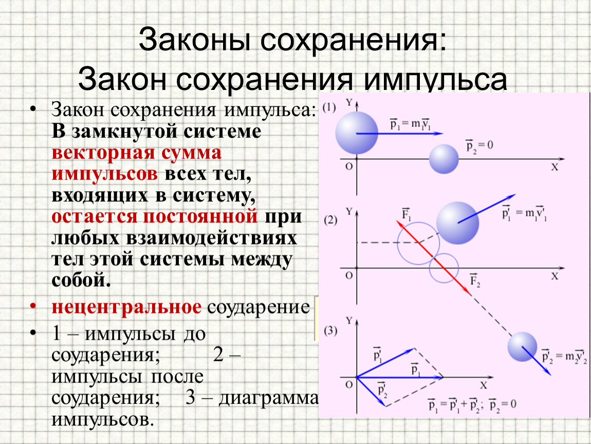 Закон сохранения систем. Закон сохранения импульса замкнутой системы формула. Закон сохранения импульса формула 9 класс. Закон сохранения импульса график. Импульс закон сохранения импульса.