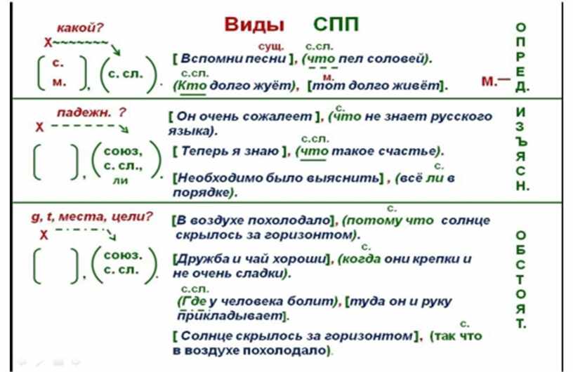 Сложноподчиненное предложение примеры и схемы 5 класс