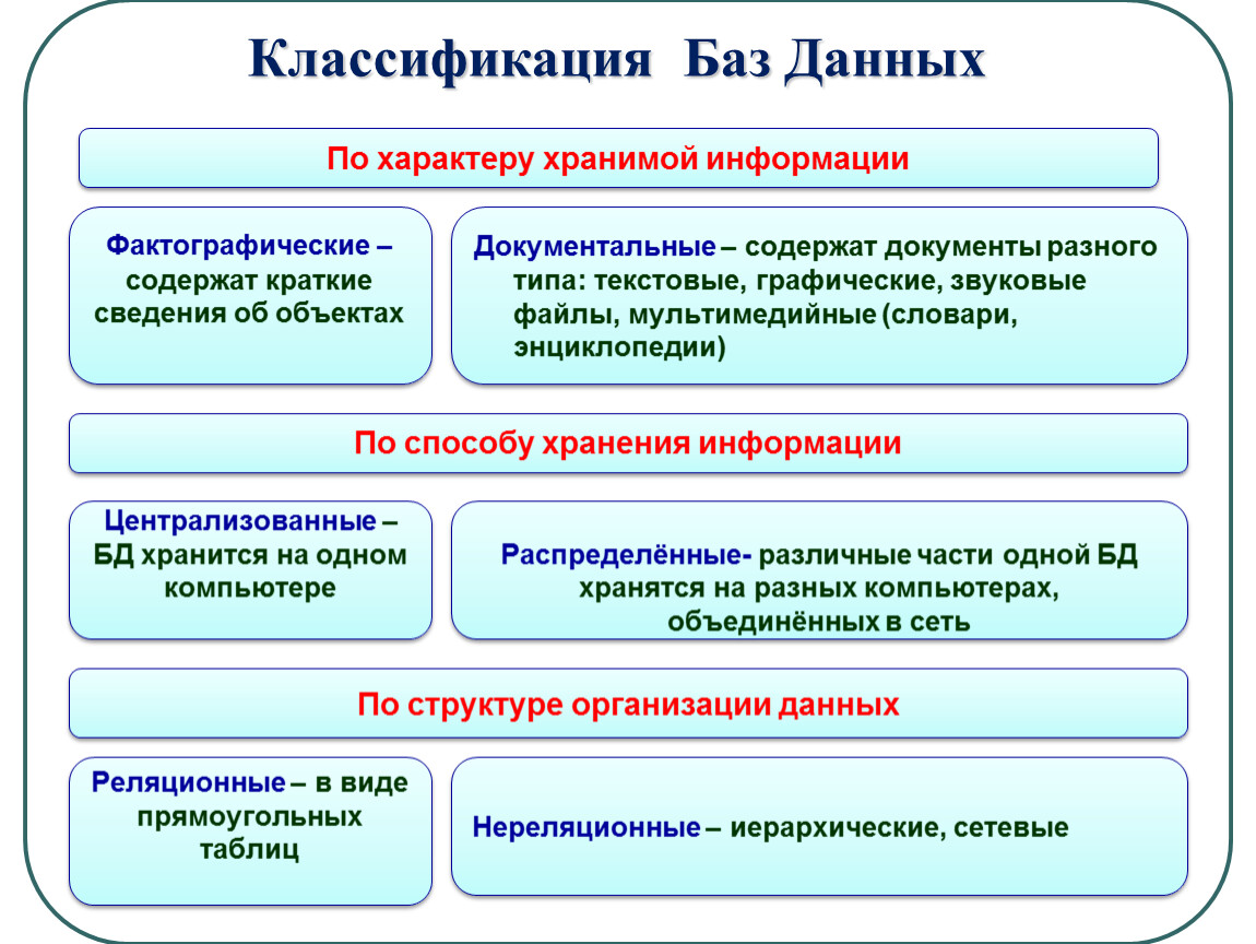 База критерии. Классификация БД по характеру хранимой информации. Классификация баз данных по типу используемой модели. БД классификация баз данных. Классификация баз данных в информатике.