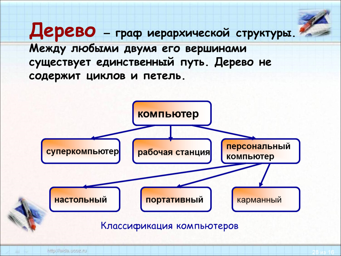 Единственно существующая. Граф иерархической структуры. Граф иерархической структуры - «дерево». Информационная модель дерево. Как называется Граф иерархической системы.