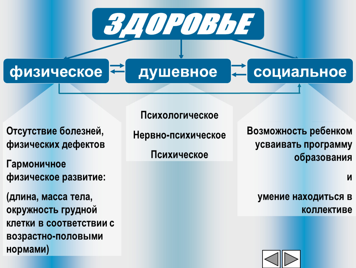 Недостаток физического развития. Физическое психическое и социальное здоровье. Недостатки физического развития. Физические дефекты. Дефекты физического развития.