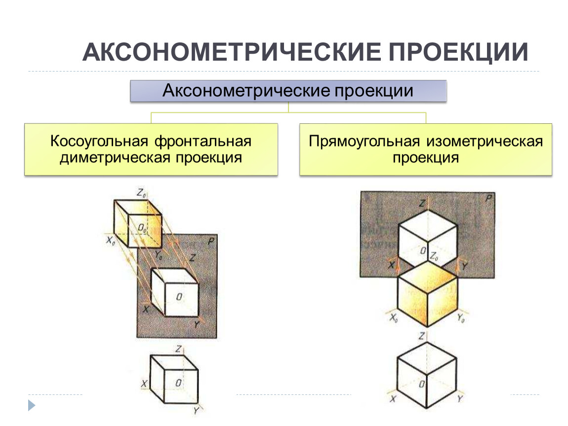 Виды аксонометрических проекций. Прямоугольные и косоугольные аксонометрические проекции. Аксонометрическая проекция. Аксонометрическая фронтальная изометрическая проекция. Прямоугольная аксонометрическая проекция.