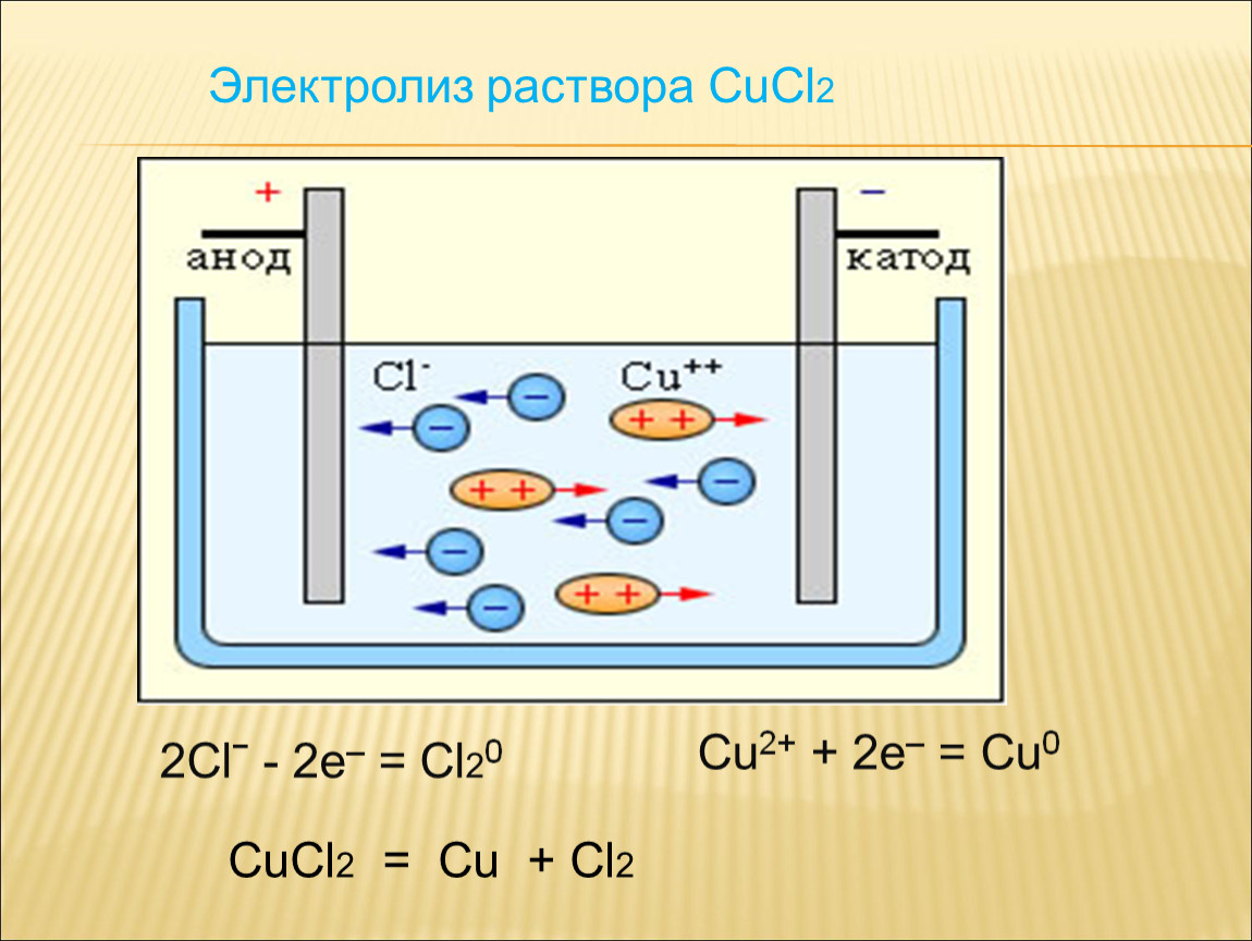 Схема электролиза раствора. Электролиз раствора соли cucl2. Cucl2 электролиз расплава. Схема электролиза раствора cucl2. Электролиз водного раствора хлорида меди.