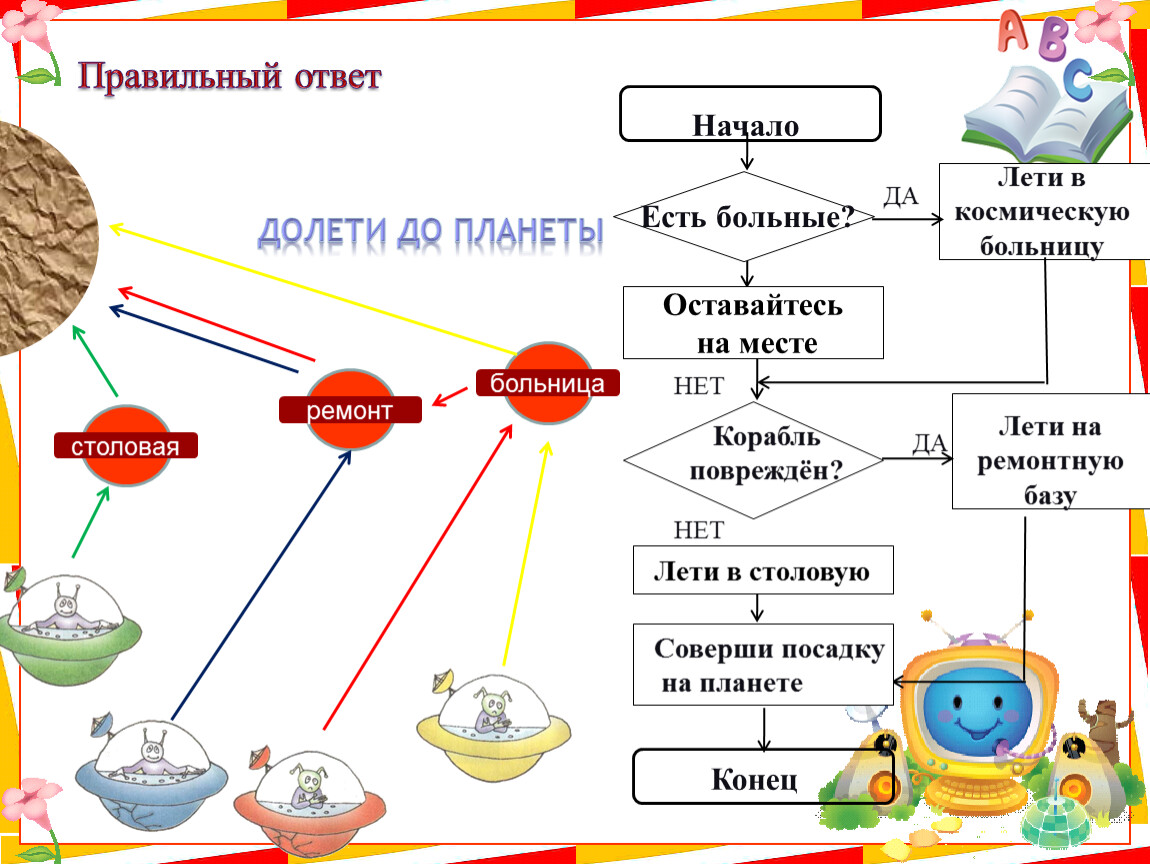 Алгоритм 4 класс. Алгоритм 4 класс Информатика. Алгоритм по информатике 4 класс. Алгоритмика Информатика 4 класс. Алгоритм презентация 4 класс.