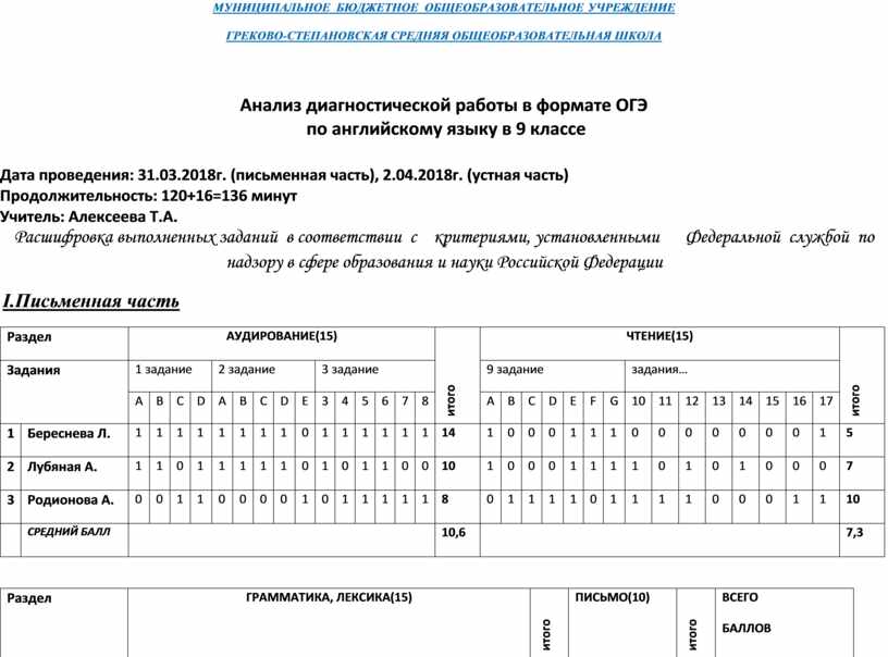 Анализ диагностической работы