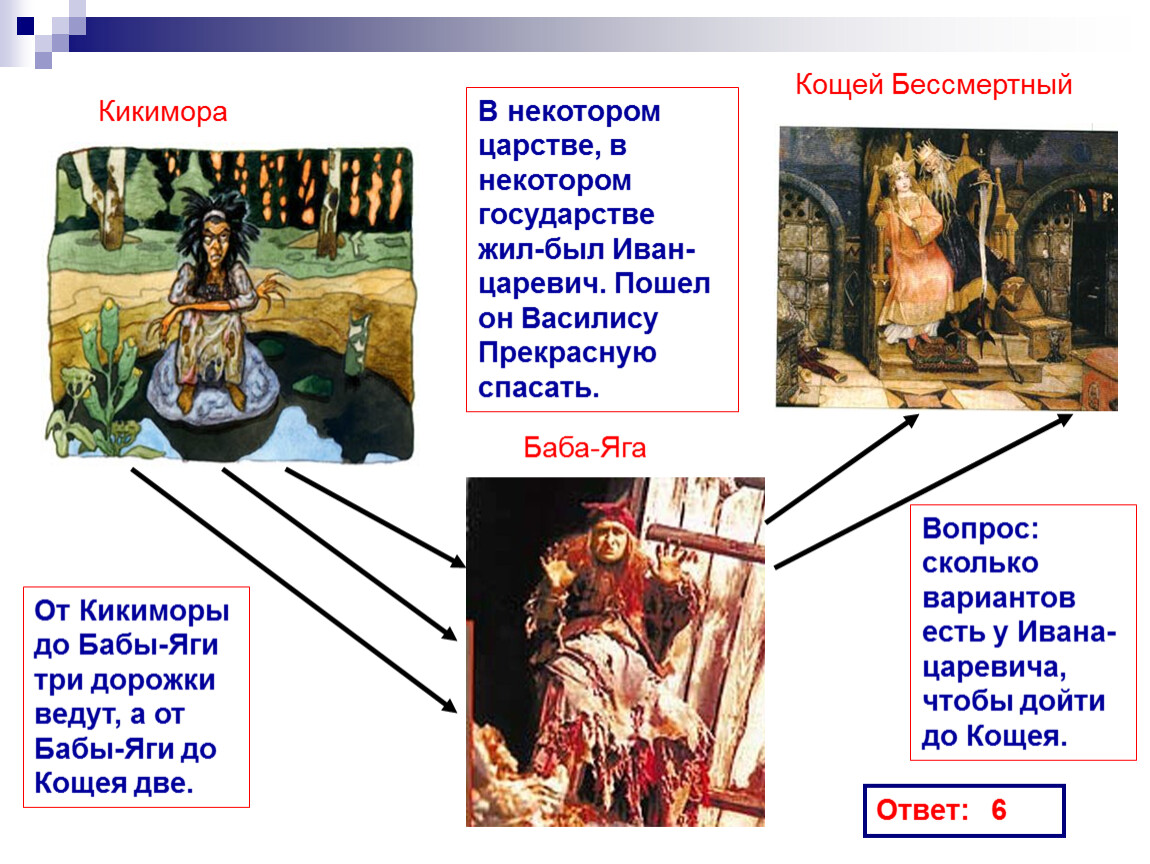 Бессмертная баба. Кикимора и Кощей Бессмертный. От Кощея до бабы яги ведут 3 дороги а от бабы яги до Кикиморы 2 дороги. Помогите Ивану царевичу решить задачу Кикиморы. Баба Яга и Иван Царевич добирались из пункта а в пункт в двумя разными.