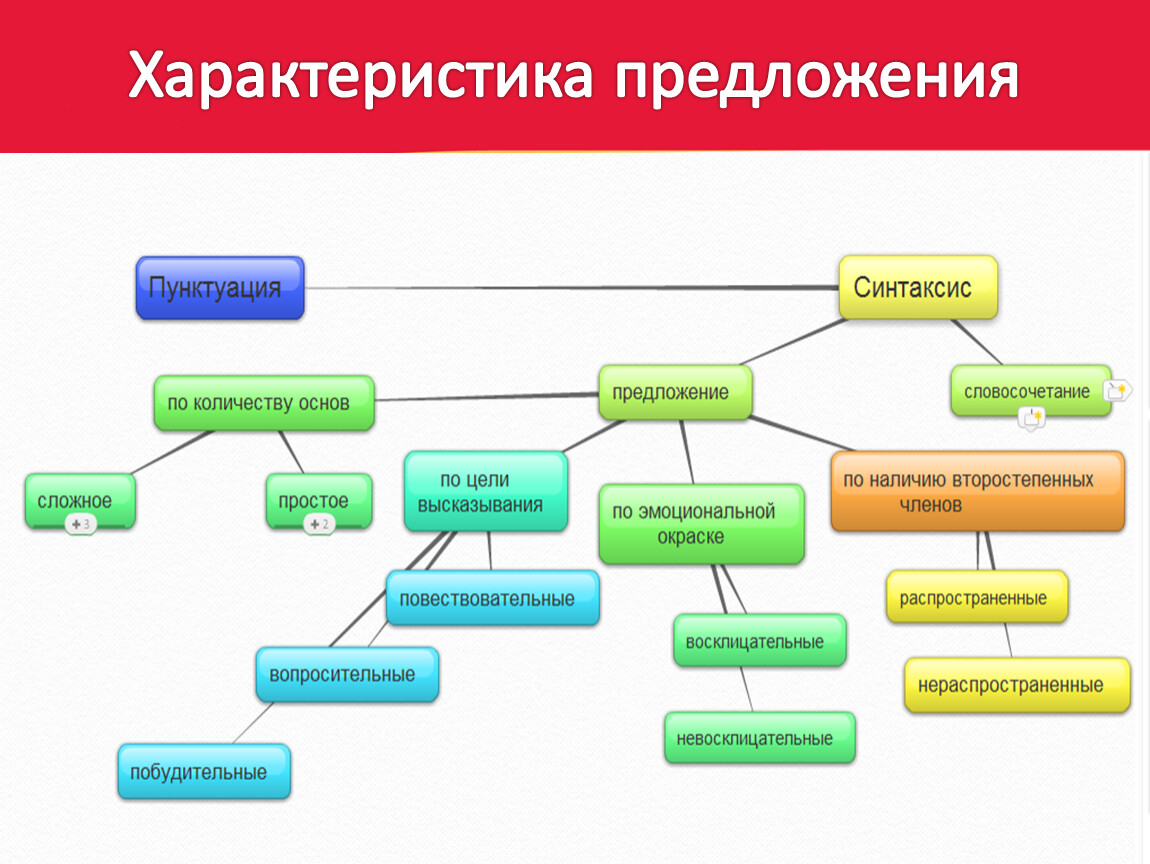 Синтаксическая характеристика предложения. Характеристика предложения. Характеристика предложер. Характеристик апредлодение. Харвктерист капредложенмя.