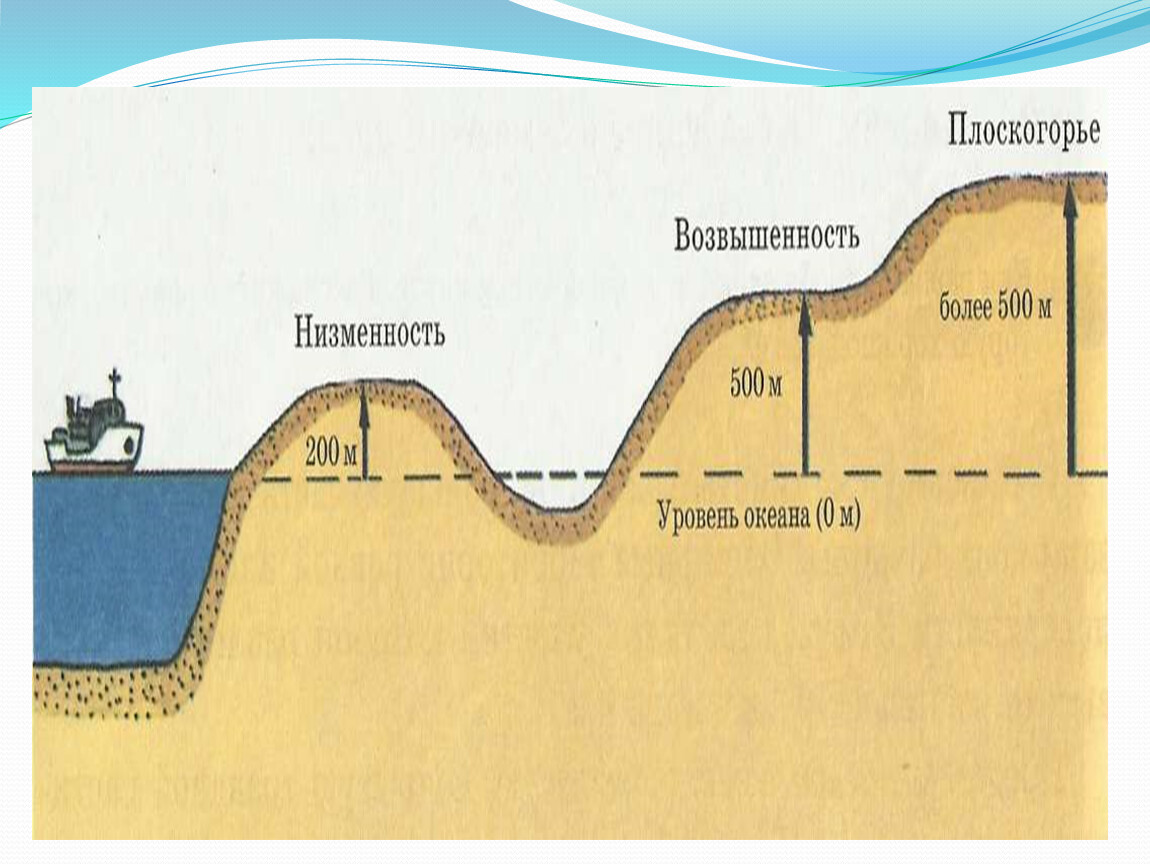 Схема рельефа земли 5 класс география