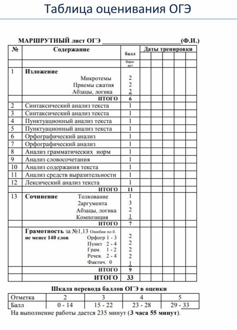 Оценки огэ 2024 русский 9 класс