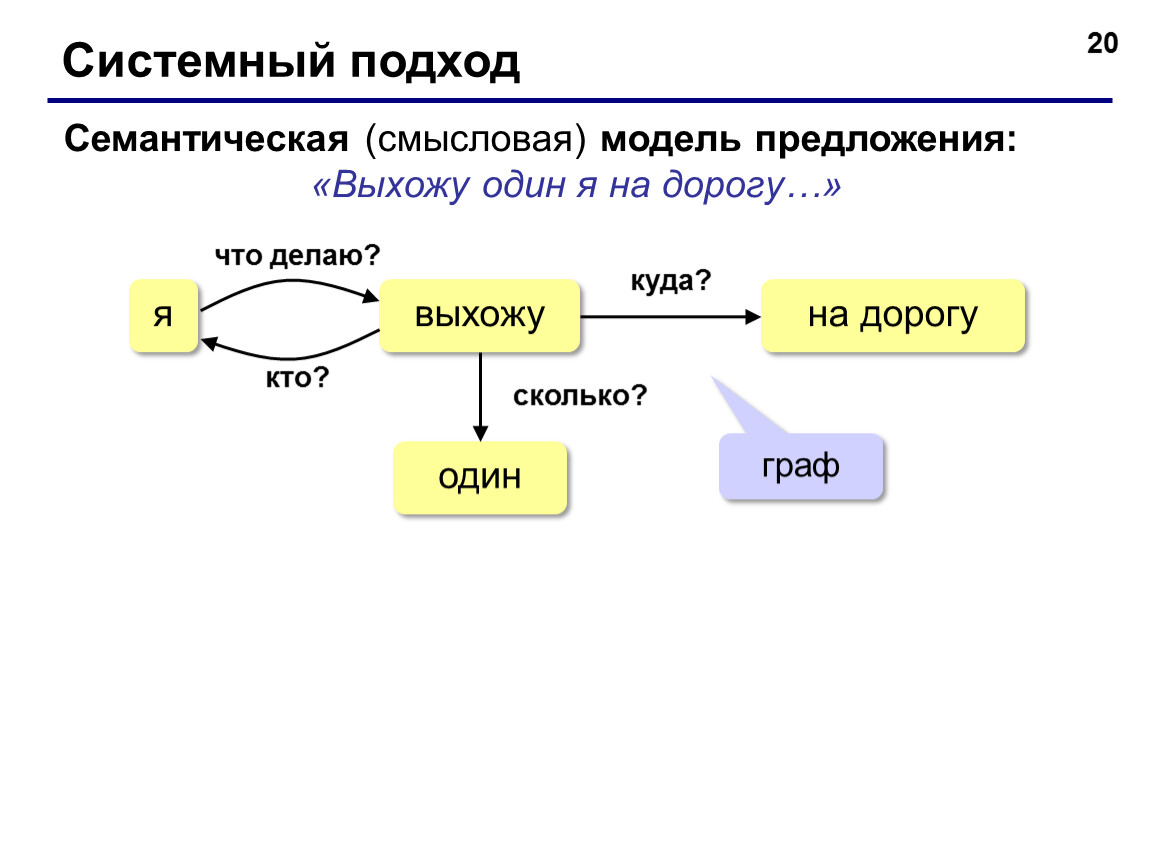 Модели и их связи. Семантическая модель. Семантическое моделирование. Семантический анализ предложения пример. Семантический подход.