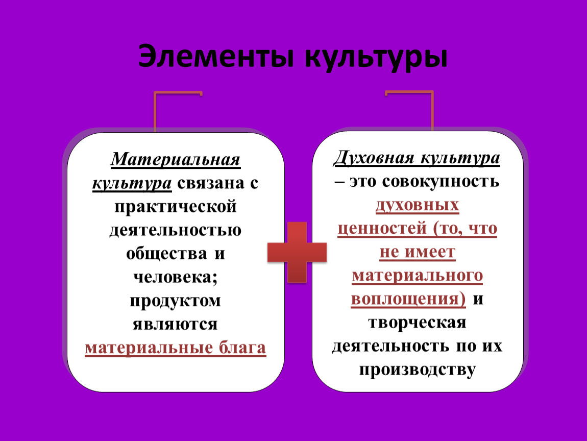 Понятие культуры культура материальная и духовная. Структура материальной культуры. Элементы культуры. Материальная культура это в обществознании. Компоненты культуры Обществознание.