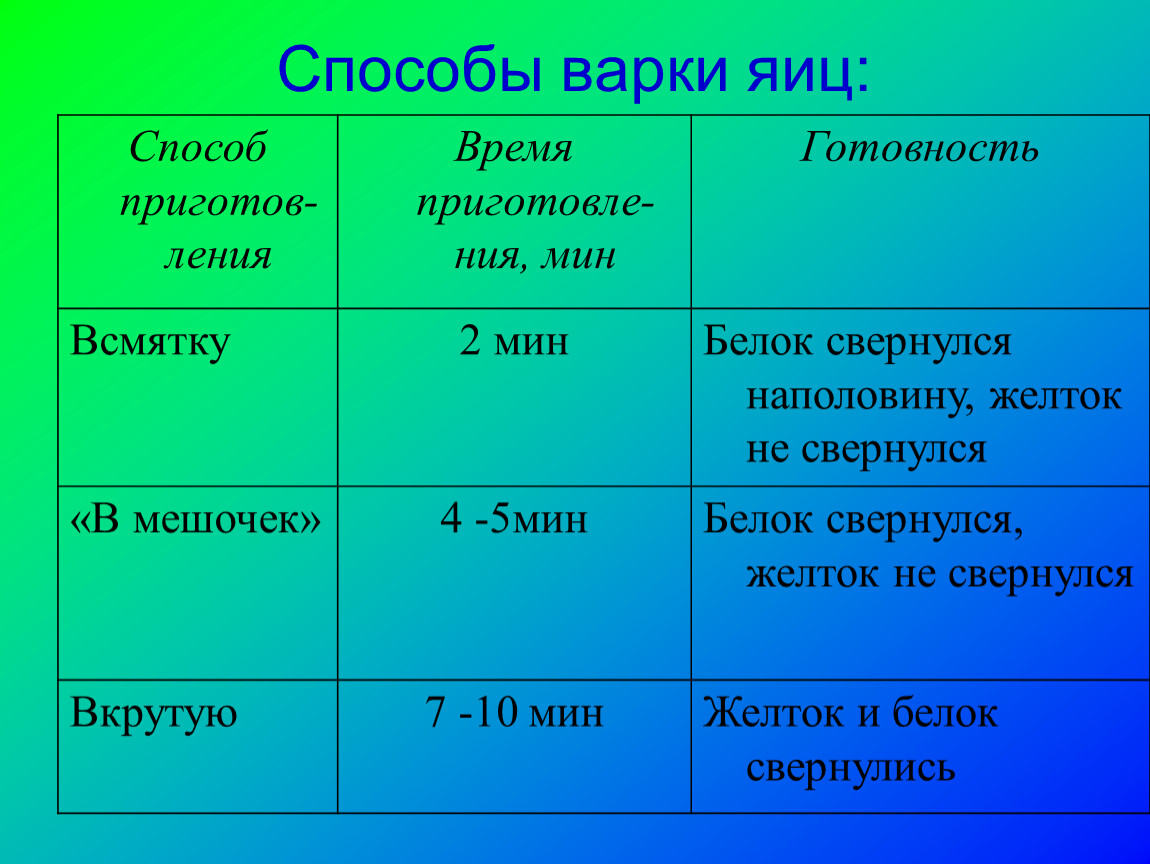 Способы варки. Способы варки яиц. Способы варки яиц таблица. Перечислите способы варки яиц. Назвать способы варки яиц.