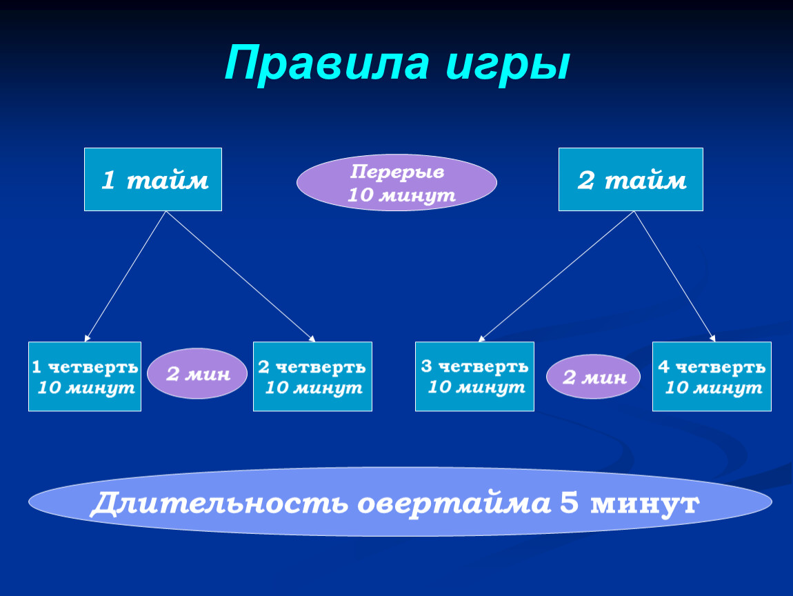 Подготовка баскетболиста