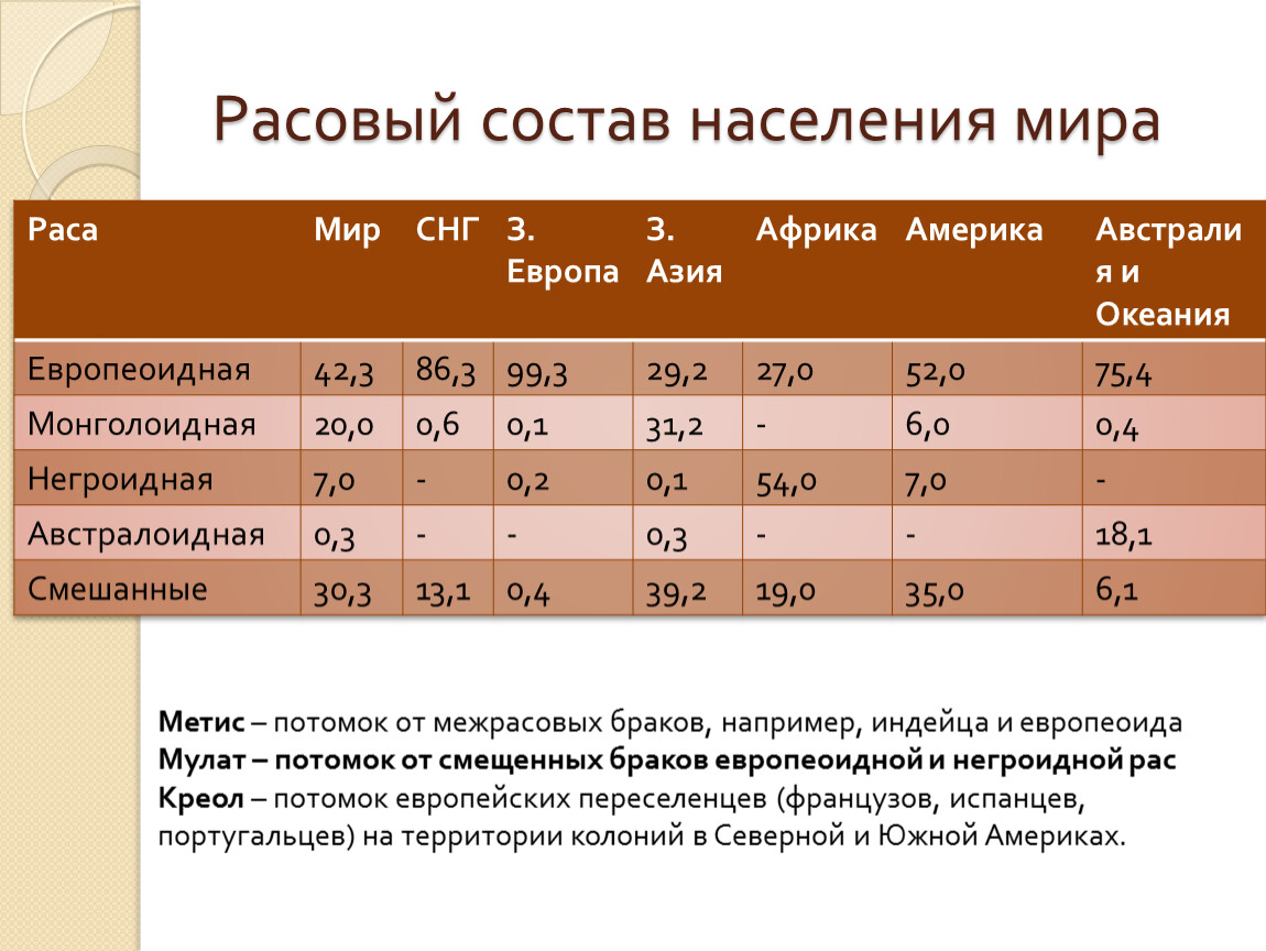 Население 4. Расовый состав мира. Процентное соотношение рас в мире. Расовый состав населения. Расовый состав населения планеты.