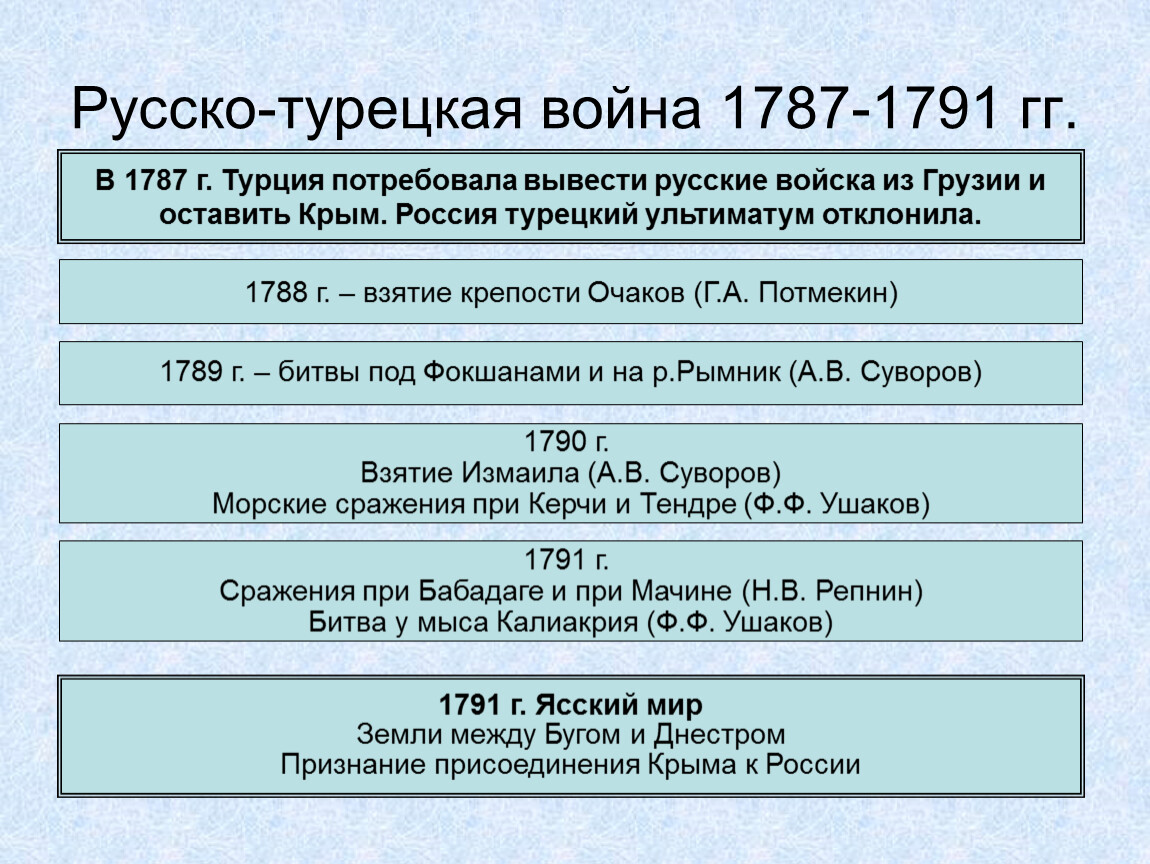 Дата начала русско турецкой войны. Ход русско-турецкой войны 1787-1791. Русско-турецкие войны 1787 1791 основ сражения.