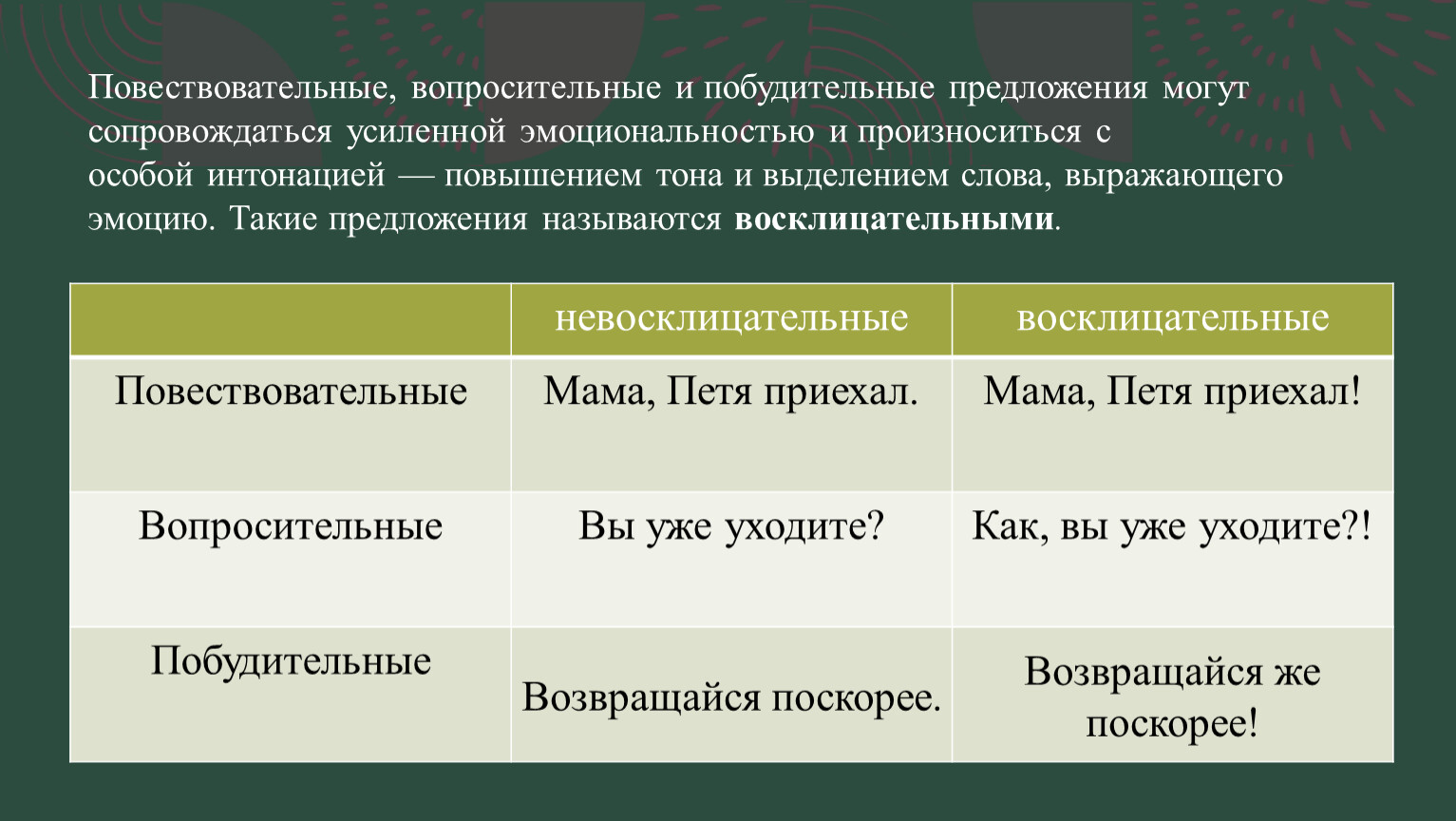 Побудительные конструкции. Повествовательные вопросительные и побудительные предложения.