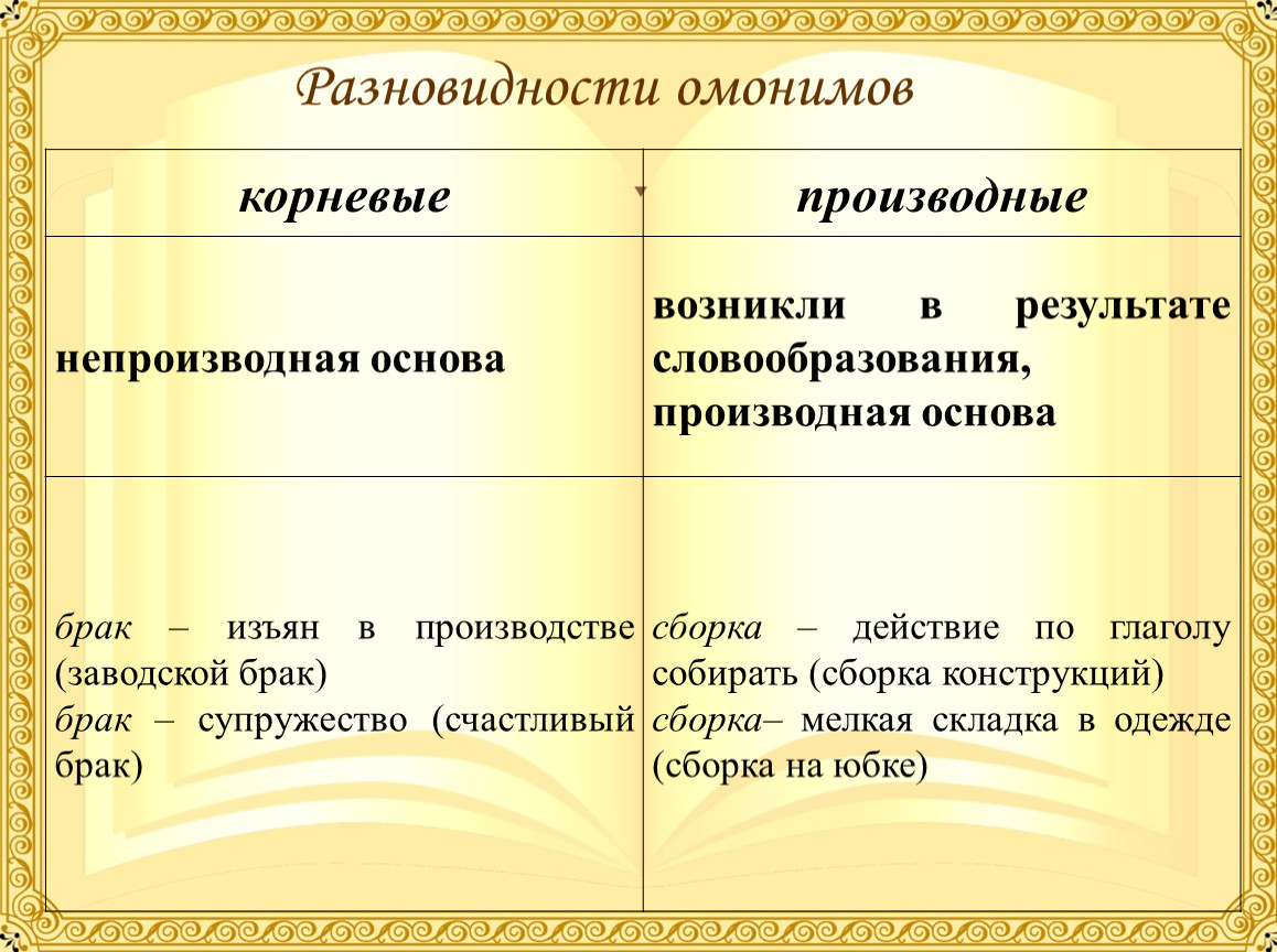 Типы омонимов. Корневые и производные омонимы. Непроизводные омонимы. Производные и непроизводные омонимы. Производные омонимы.