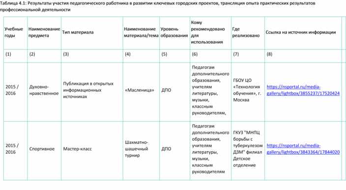 Карта оценки результатов профессиональной деятельности педагога на первую категорию