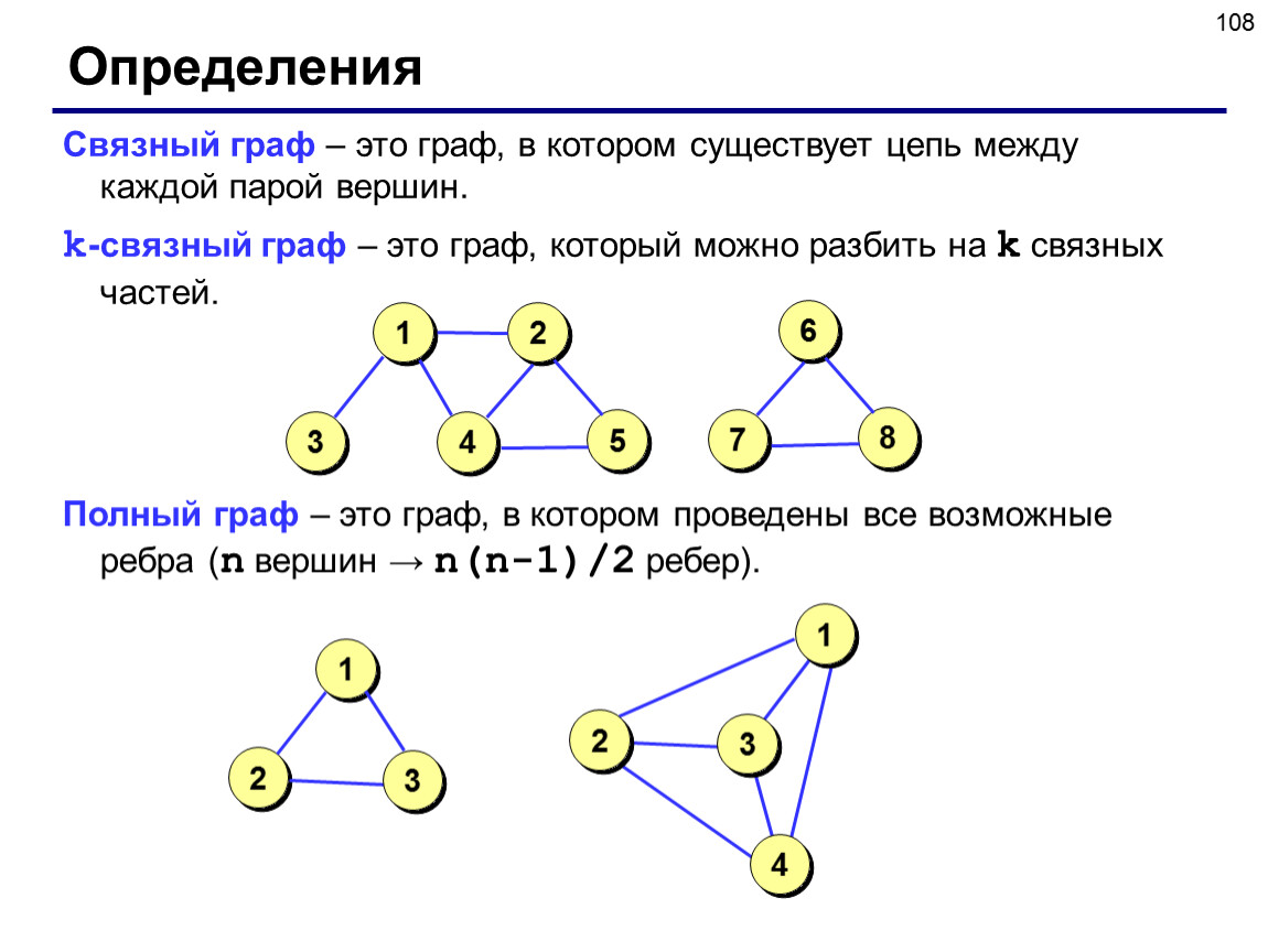 Установите соответствие между рисунками и названиями графов