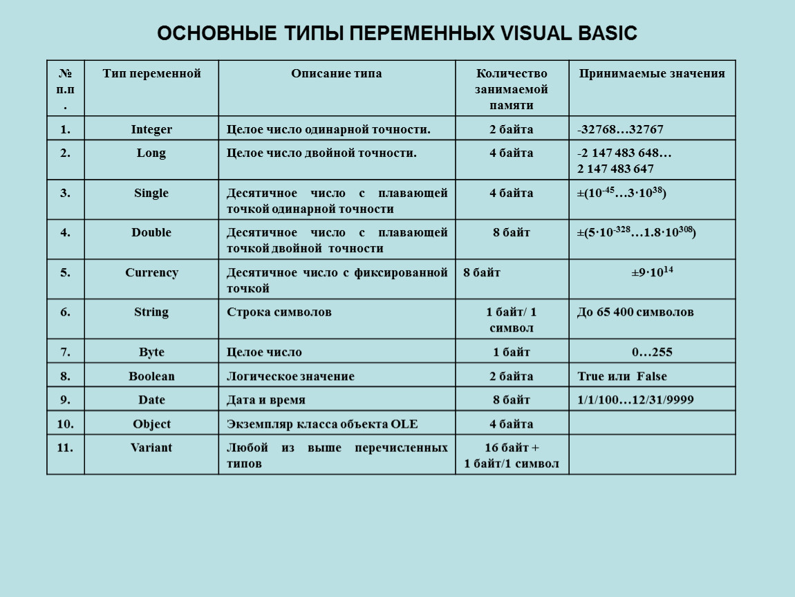 Виды переменных. Основные типы переменных. Типы переменных в Basic. Типы переменных в Visual Basic. Типы перьев.