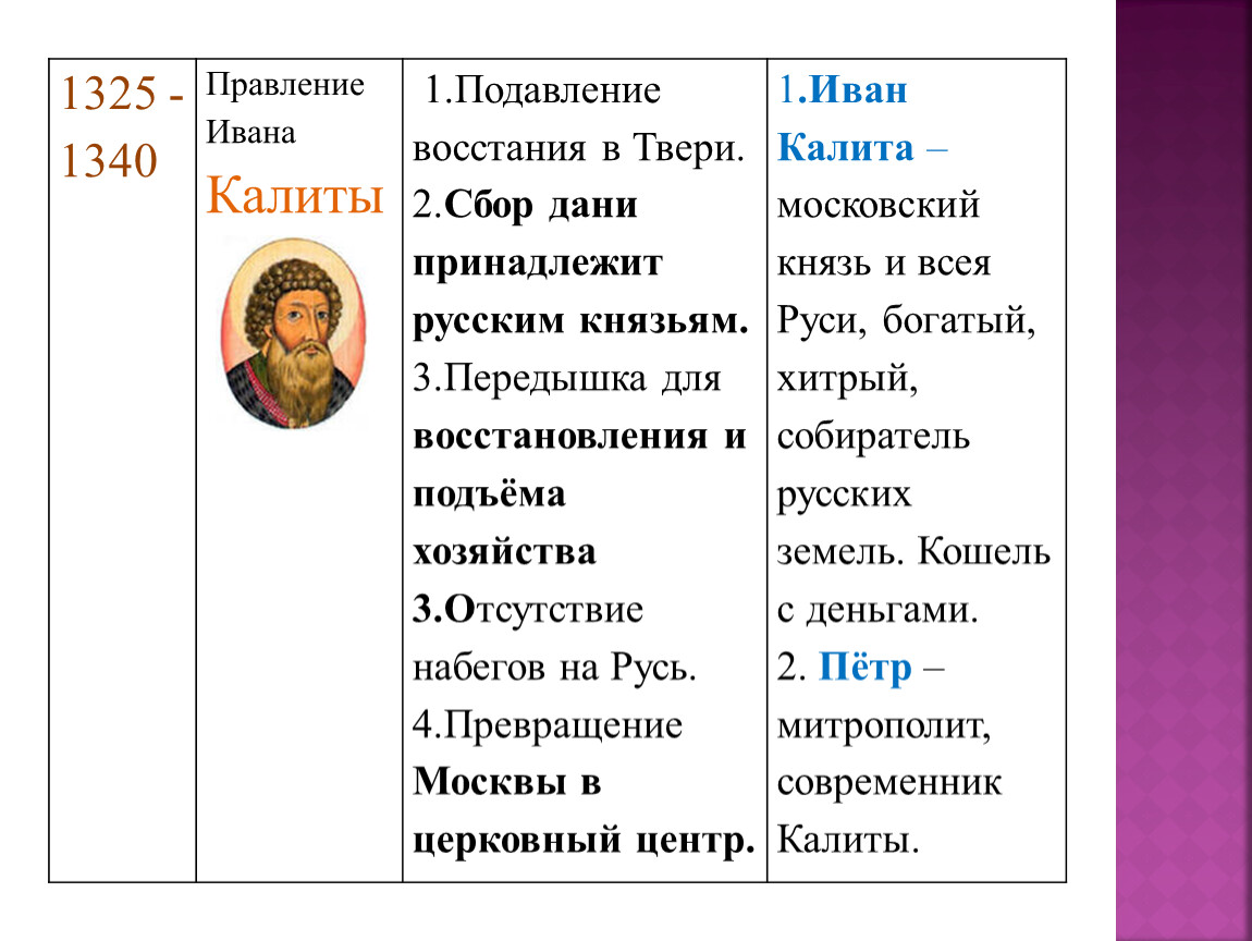 Какова была главная цель московских князей. Правление Калиты и Дмитрия Донского. Правление Ивана Калиты таблица.