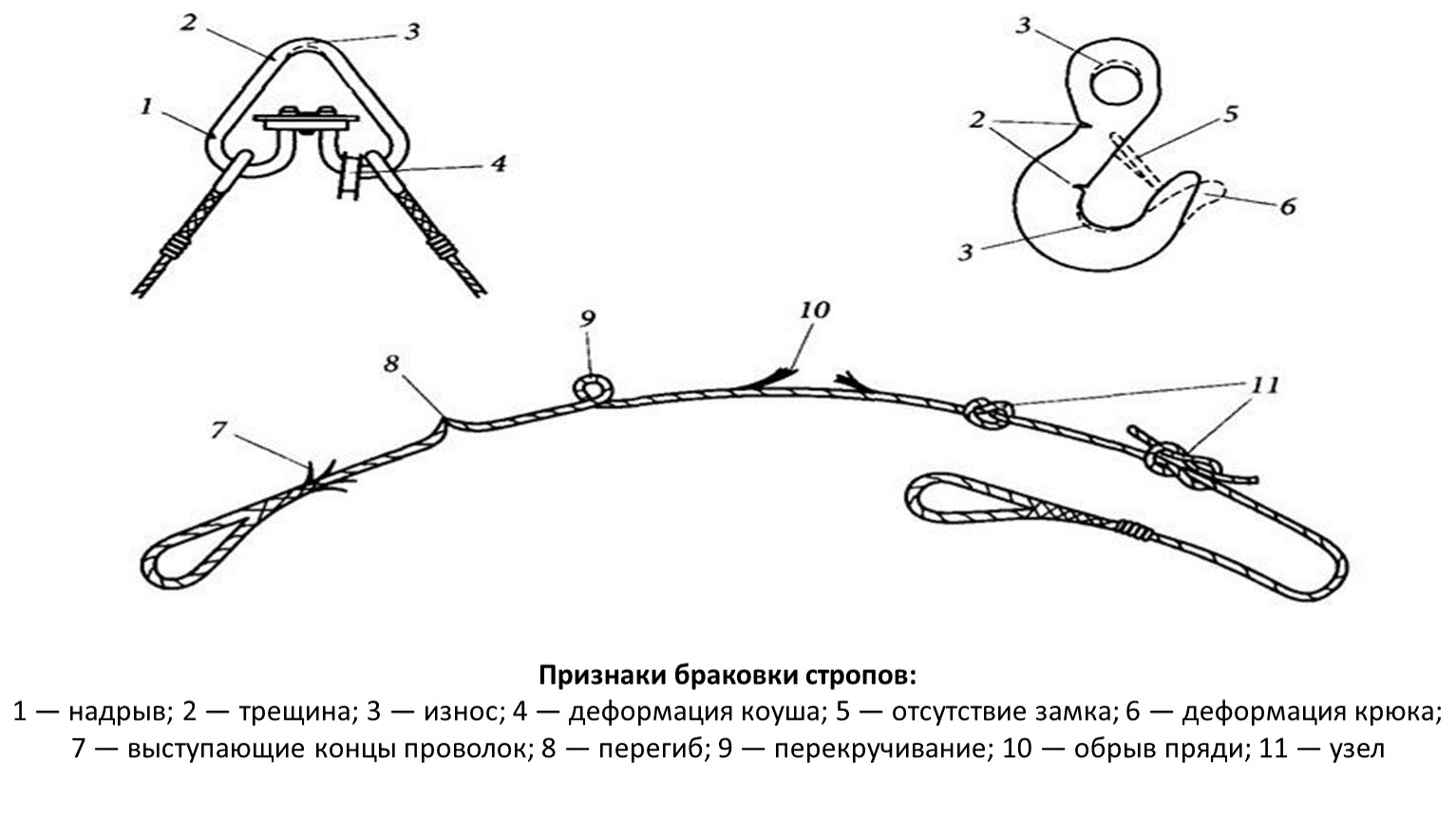 Осмотр стропов. Стальные стропы браковка. Браковка ленточных стропов. Недопустимые дефекты грузозахватных устройств. Схема выбраковки строп.