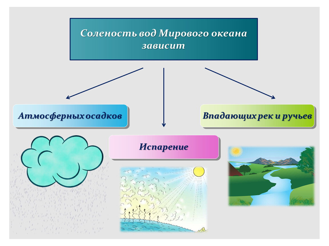 Соленость воды 5 класс. Соленость воды в океане. Соленость воды в океане зависит от. От чего зависит соленость мирового океана. Соленость океанической воды зависит.