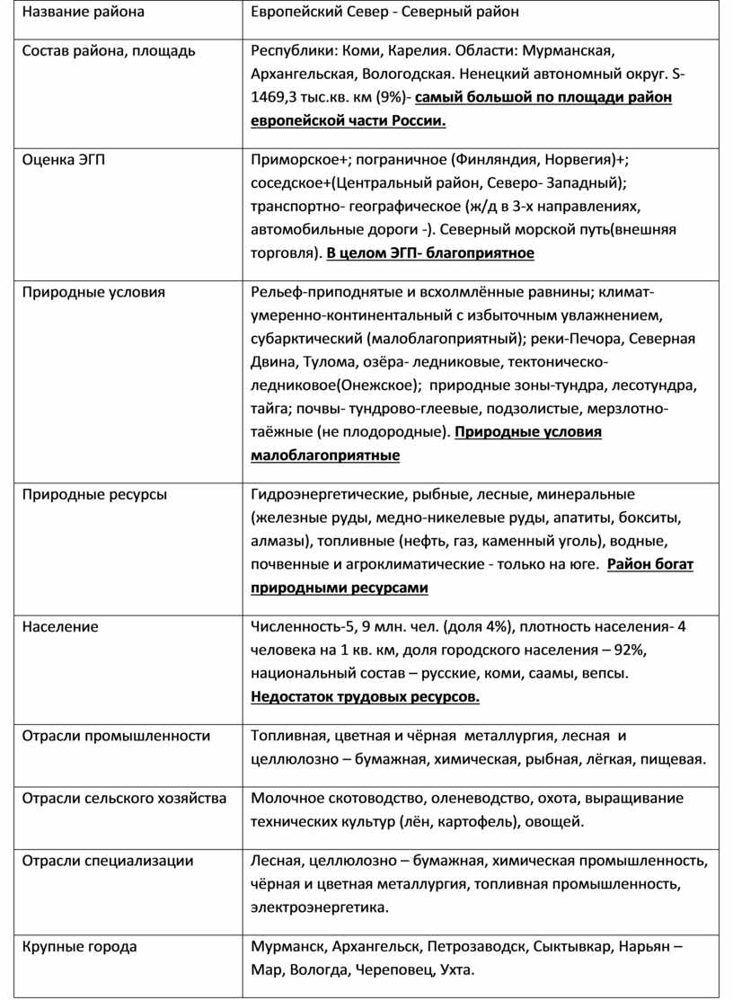 Комплексная характеристика Европейского Севера.