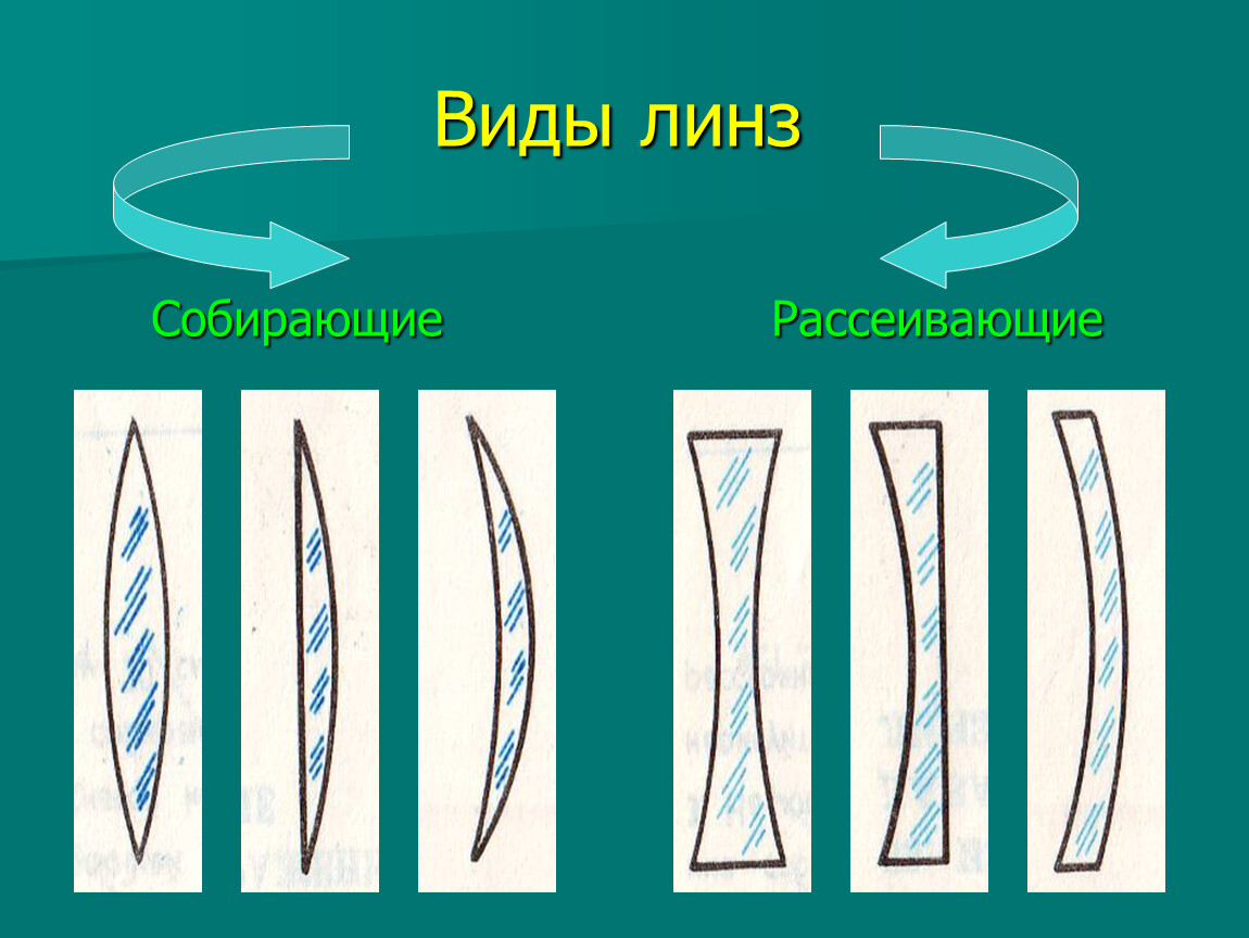 Выберите тип линзы изображенный на картинке физика 8