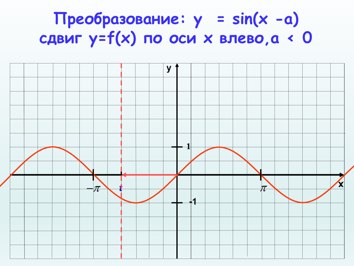 Смещение графиков тригонометрических функций. Смещение Графика sin. Преобразование графиков функций. Сдвиг по оси х.