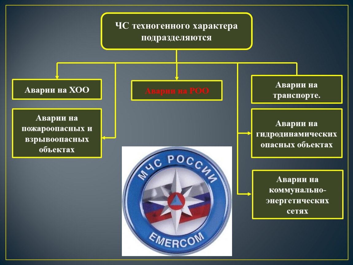 Аварии на роо кратко. ЧС на радиационно опасных объектах защита населения. Чрезвычайные ситуации техногенного характера подразделяются на. Аварии на РОО. Аварии на радиационно опасных объектах.