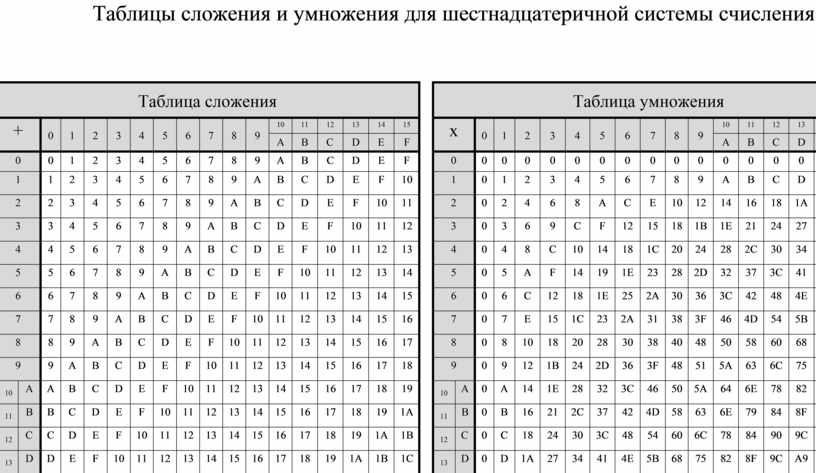 Шестнадцатеричная система счисления ответы