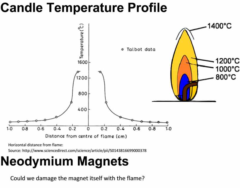 Candle Temperature Profile