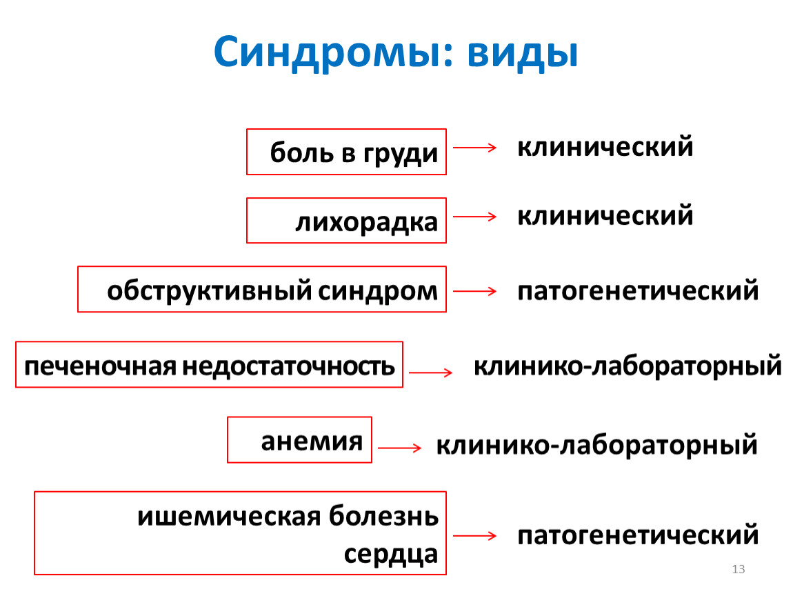 Виды синдромов. Виды синдромов в медицине. Виды симптомокомплексов. Симптомокомплексы виды клинические.