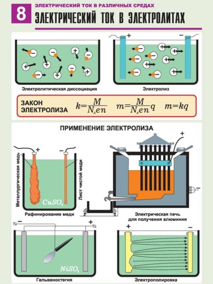 Электрические металлы. Электрический ток электролиз. Электрический ток в электролитах. Электрический ток в электролитах физика. Ток в электролитах. Электролиз.