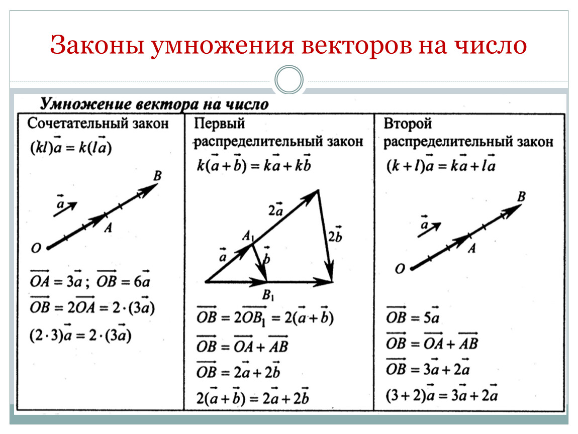 Произведение векторов в треугольнике. Сочетательный закон умножения векторов. Распределительный закон умножения векторов. Второй распределительный закон умножения вектора на число. Умножение вектора на скаляр формула.