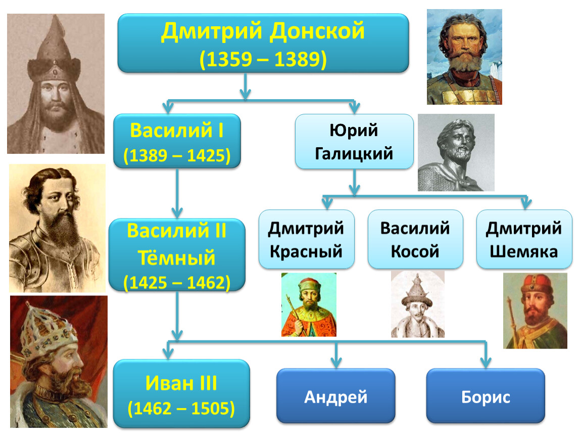 Презентация на тему василий темный