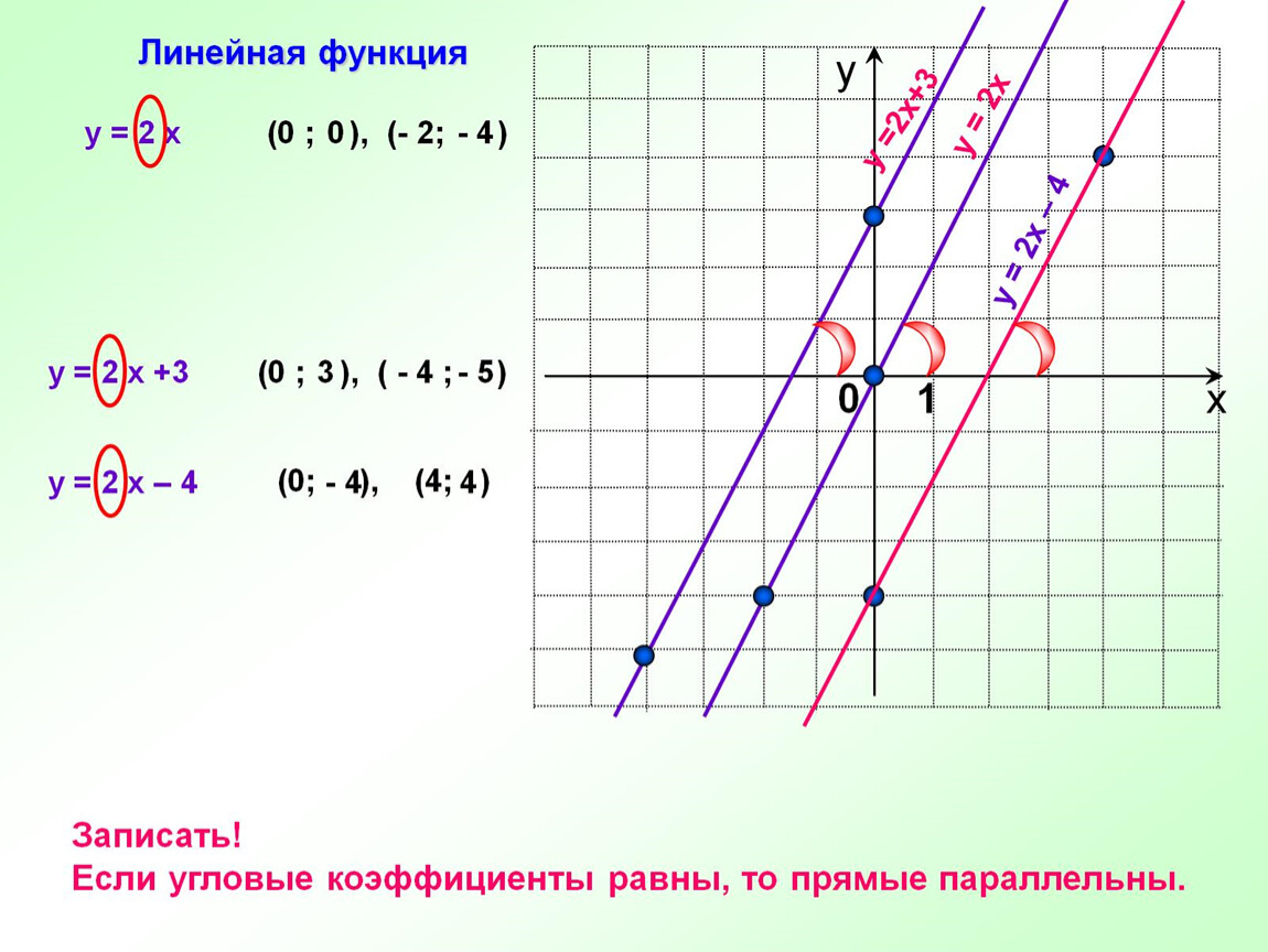 Функция прямой линии. Угловой коэффициент прямой y=3x+2.. Y 2x 3 график линейной функции. График линейной функции y=3x+0.5. Линейная функция прямая пропорциональность 5x.