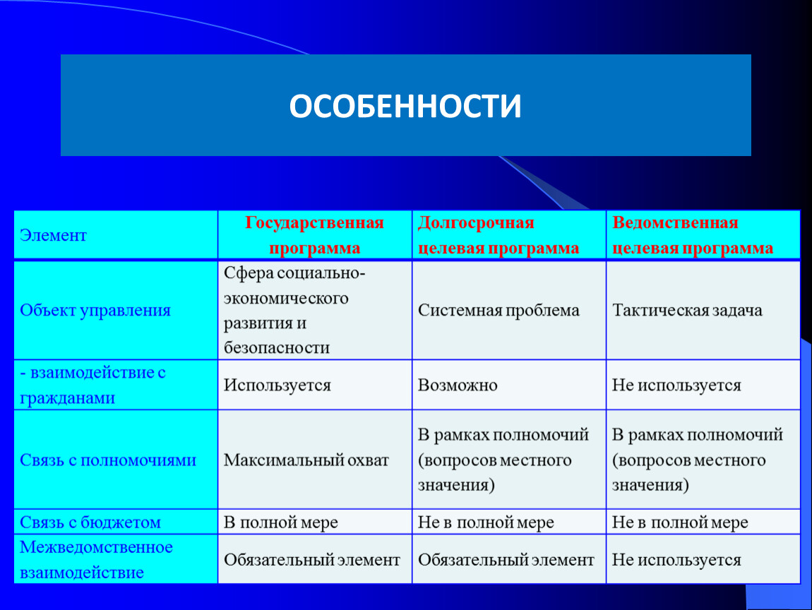 Пять обязательных. Обязательные элементы ведомственной программы профилактики. Характеристика государственной программы. Специфика государственных программ. Программа сфера.